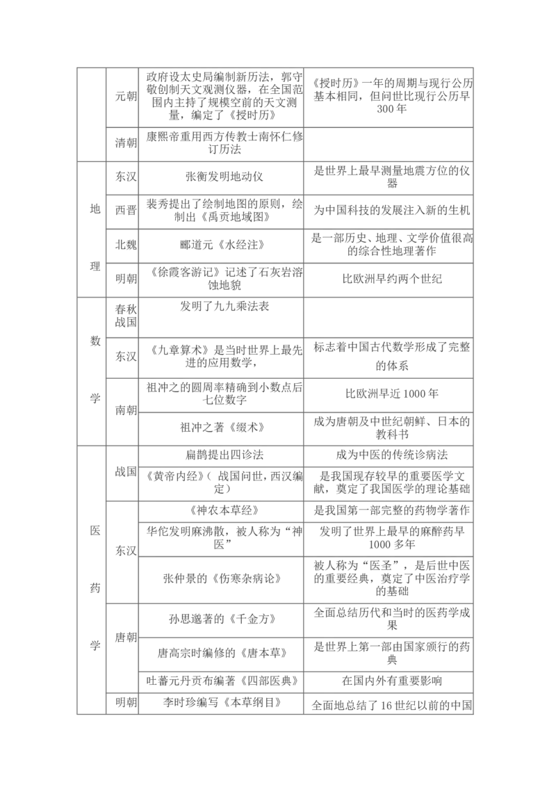 2018初中历史中考总复习知识点整理版72页_赠送小初高学霸笔记等_小初高知识点_小初高知识点_中考历史知识点