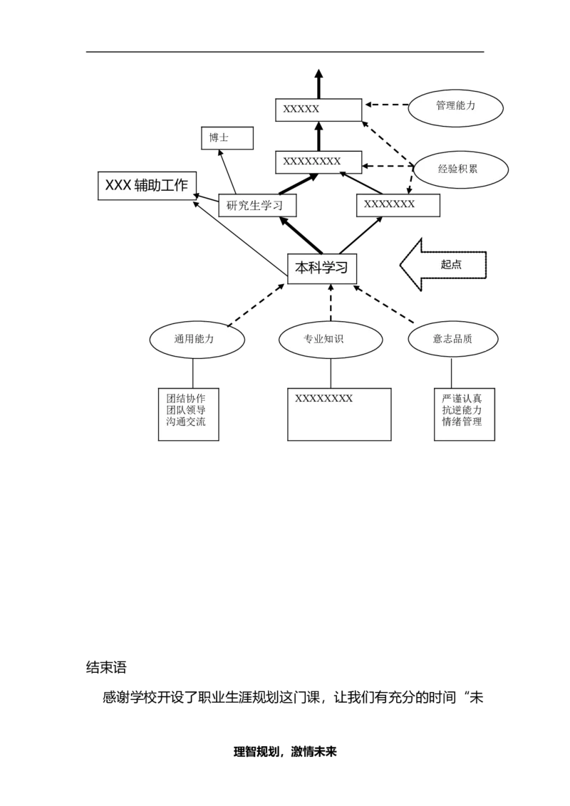 大学生职业生涯规划-地理信息科学_E6-职业规划_94其他专业
