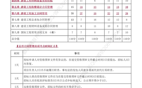 WM_Removed_1-2_监理工程师_2025监理工程师_2025年监理工程师-各大机构_2025年监理-合同_机构3-223_03.高频考点-唐.忍