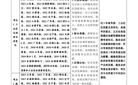 专题11工业与服务业-五年（2019-2023）高考地理真题分项汇编（原卷版）_赠送：2008-2024全套高考真题_高考地理真题_送高考地理五年真题(2019-2023)分项汇编（全国通用）