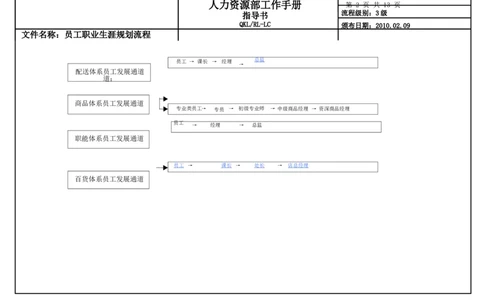 商贸公司员工职业生涯规划流程_E6-职业规划_94其他专业