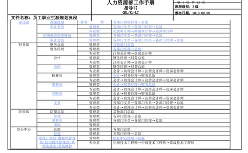 商贸公司员工职业生涯规划流程_E6-职业规划_94其他专业