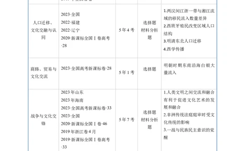 专题16选择性必修3文化交流与传播（原卷版）_赠送：2008-2024全套高考真题_高考历史真题_送高考历史五年真题(2019-2023)分项汇编（全国通用）