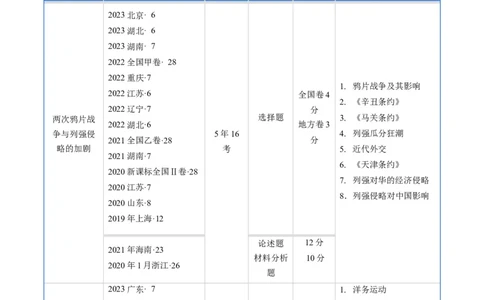 专题05晚清到清末民初的内忧外患与救亡道路（解析版）_赠送：2008-2024全套高考真题_高考历史真题_送高考历史五年真题(2019-2023)分项汇编（全国通用）