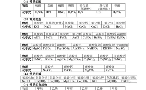 品优教学中考必背化学知识点总结归纳_赠送小初高学霸笔记等_小初高知识点_小初高知识点_中考化学知识点