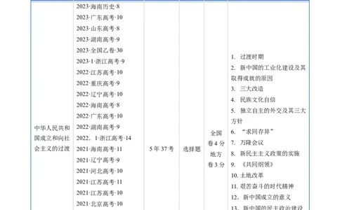 专题07中华人民共和国时期：新中国的成立与社会主义建设道路的探索（解析版）_赠送：2008-2024全套高考真题_高考历史真题_送高考历史五年真题(2019-2023)分项汇编（全国通用）