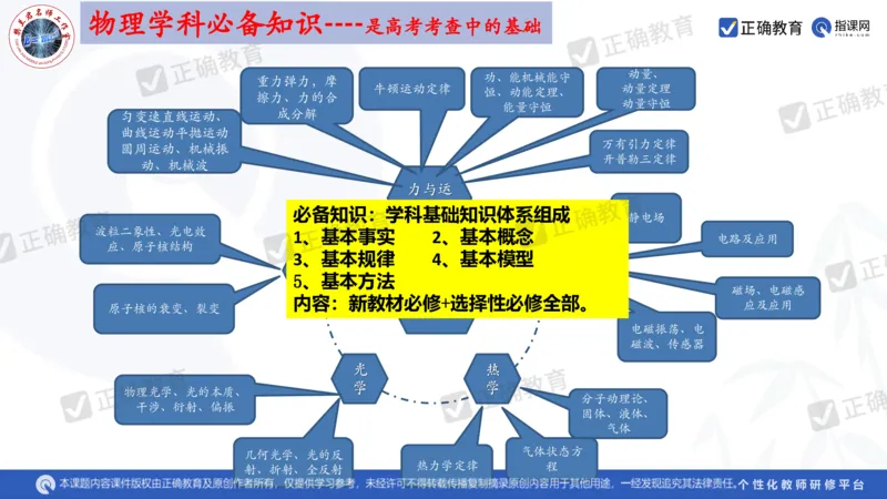 物理---西安中学樊兰君《精研真题突破专项提升思维&mdash;&mdash;高考物理命题特点趋势分析及后期备考策略》3.7_2024高考押题卷_152024其他平台全系列_2024《高考考前预测分析》