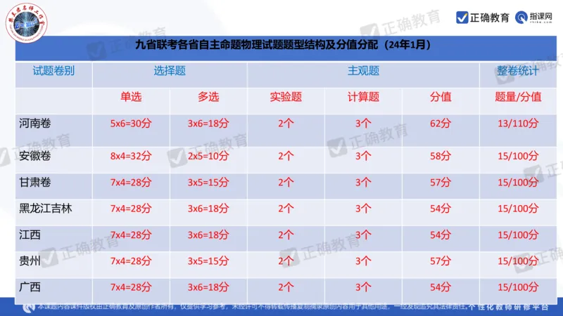 物理---西安中学樊兰君《精研真题突破专项提升思维&mdash;&mdash;高考物理命题特点趋势分析及后期备考策略》3.7_2024高考押题卷_152024其他平台全系列_2024《高考考前预测分析》