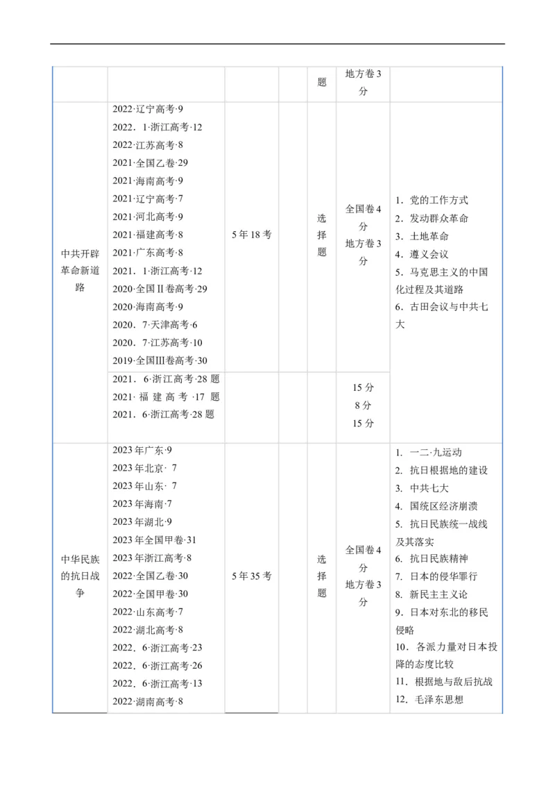 专题06新民主主义革命时期：中国成立与新民主主义革命的胜利（原卷版）_赠送：2008-2024全套高考真题_高考历史真题_送高考历史五年真题(2019-2023)分项汇编（全国通用）