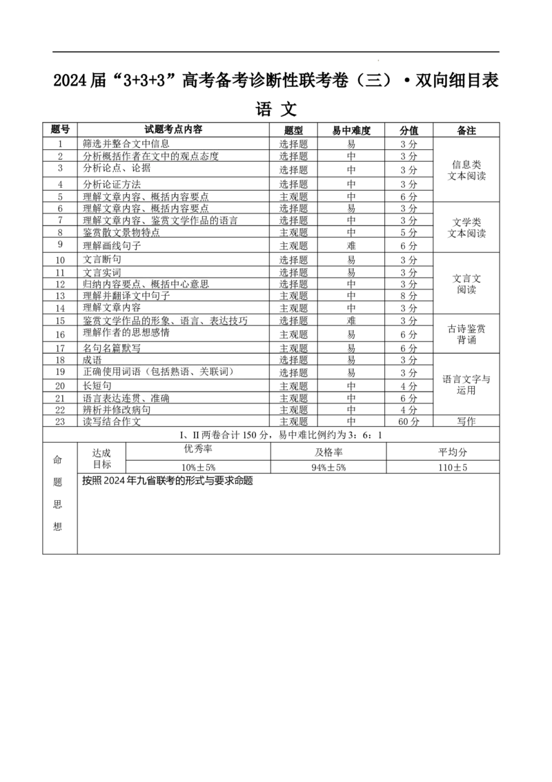 2024届&ldquo;3+3+3&rdquo;高考备考诊断性联考卷（三）语文双向细目表_2024年5月_01按日期_20号_2024届云南省&ldquo;3+3+3&rdquo;高考备考诊断性联考（三）_2024届&ldquo;3+3+3&rdquo;高考备考诊断性联考卷（三）语文试题