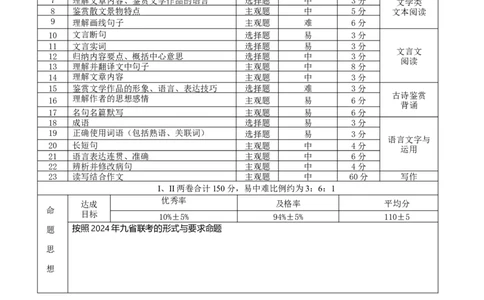 2024届&ldquo;3+3+3&rdquo;高考备考诊断性联考卷（三）语文双向细目表_2024年5月_01按日期_20号_2024届云南省&ldquo;3+3+3&rdquo;高考备考诊断性联考（三）_2024届&ldquo;3+3+3&rdquo;高考备考诊断性联考卷（三）语文试题