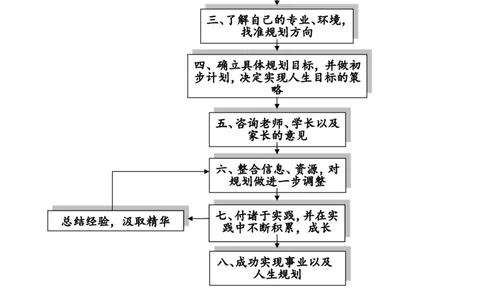 大学生职业生涯规划书范文范本（国贸专业）_E6-职业规划_58国际经济与贸易专业