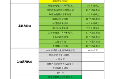 生物（四）-2024年高考考前20天终极冲刺攻略_2024高考押题卷_62024学科网全系列_21学科网高考考前终极攻略_生物-2024年高考考前20天终极冲刺攻略