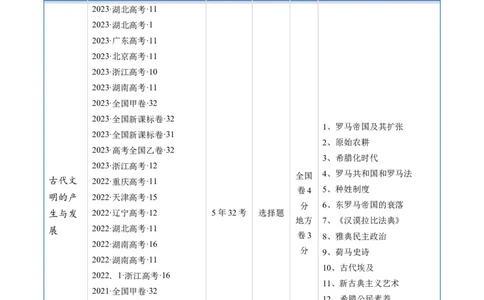 专题08古代文明的产生、发展与中古时期的世界（原卷版）_赠送：2008-2024全套高考真题_高考历史真题_送高考历史五年真题(2019-2023)分项汇编（全国通用）