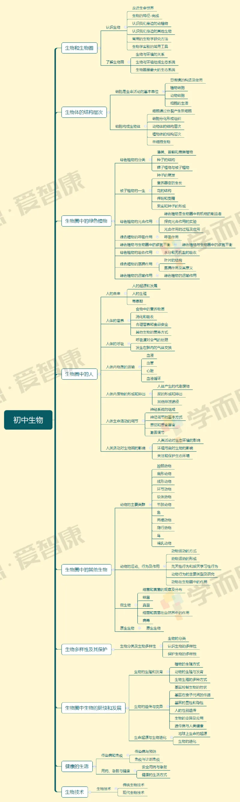 初中生物整体_赠送小初高学霸笔记等_赠_思维导图_初中9科思维导图_生物思维导图