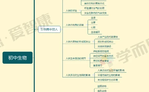 初中生物整体_赠送小初高学霸笔记等_赠_思维导图_初中9科思维导图_生物思维导图