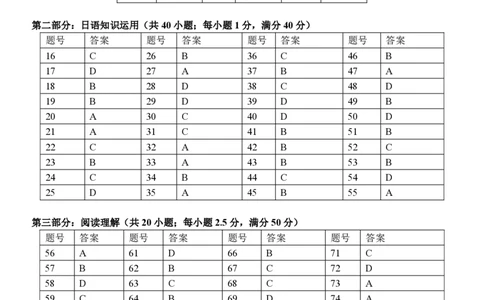 日语答案_2023年7月_01每日更新_31号_2023届浙江省七彩阳光新高考研究联盟高三上学期返校联考_浙江省七彩阳光新高考研究联盟2022-2023学年高三上学期返校联考日语