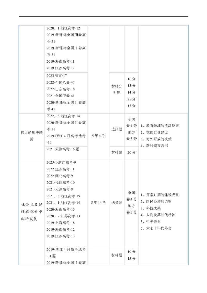 专题07中华人民共和国时期：新中国的成立与社会主义建设道路的探索（原卷版）_赠送：2008-2024全套高考真题_高考历史真题_送高考历史五年真题(2019-2023)分项汇编（全国通用）