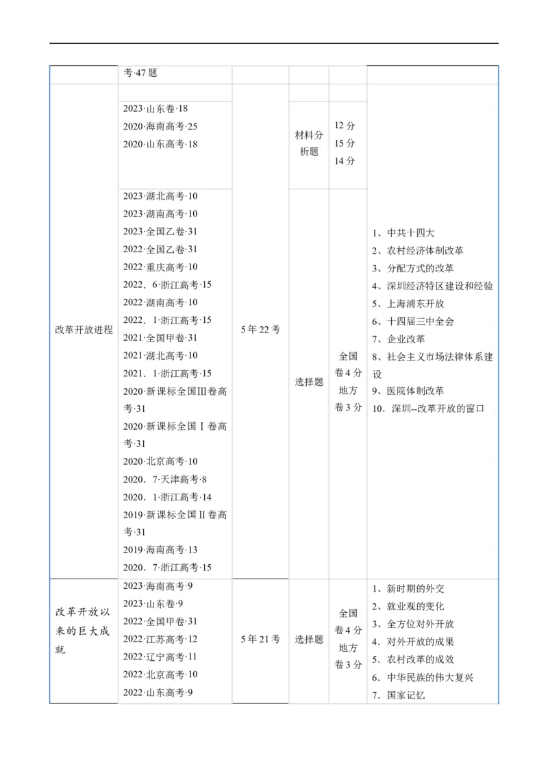 专题07中华人民共和国时期：新中国的成立与社会主义建设道路的探索（原卷版）_赠送：2008-2024全套高考真题_高考历史真题_送高考历史五年真题(2019-2023)分项汇编（全国通用）