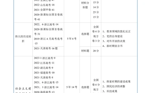 专题07中华人民共和国时期：新中国的成立与社会主义建设道路的探索（原卷版）_赠送：2008-2024全套高考真题_高考历史真题_送高考历史五年真题(2019-2023)分项汇编（全国通用）