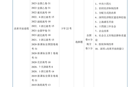 专题07中华人民共和国时期：新中国的成立与社会主义建设道路的探索（原卷版）_赠送：2008-2024全套高考真题_高考历史真题_送高考历史五年真题(2019-2023)分项汇编（全国通用）