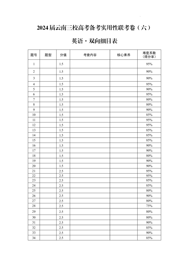 2024届云南三校高考备考实用性联考卷（六）英语&middot;双向细目表_2024年2月_01每日更新_24号_2024届云南省三校高考备考实用性联考卷（六）_2024届云南三校高考备考实用性联考卷（六）英语