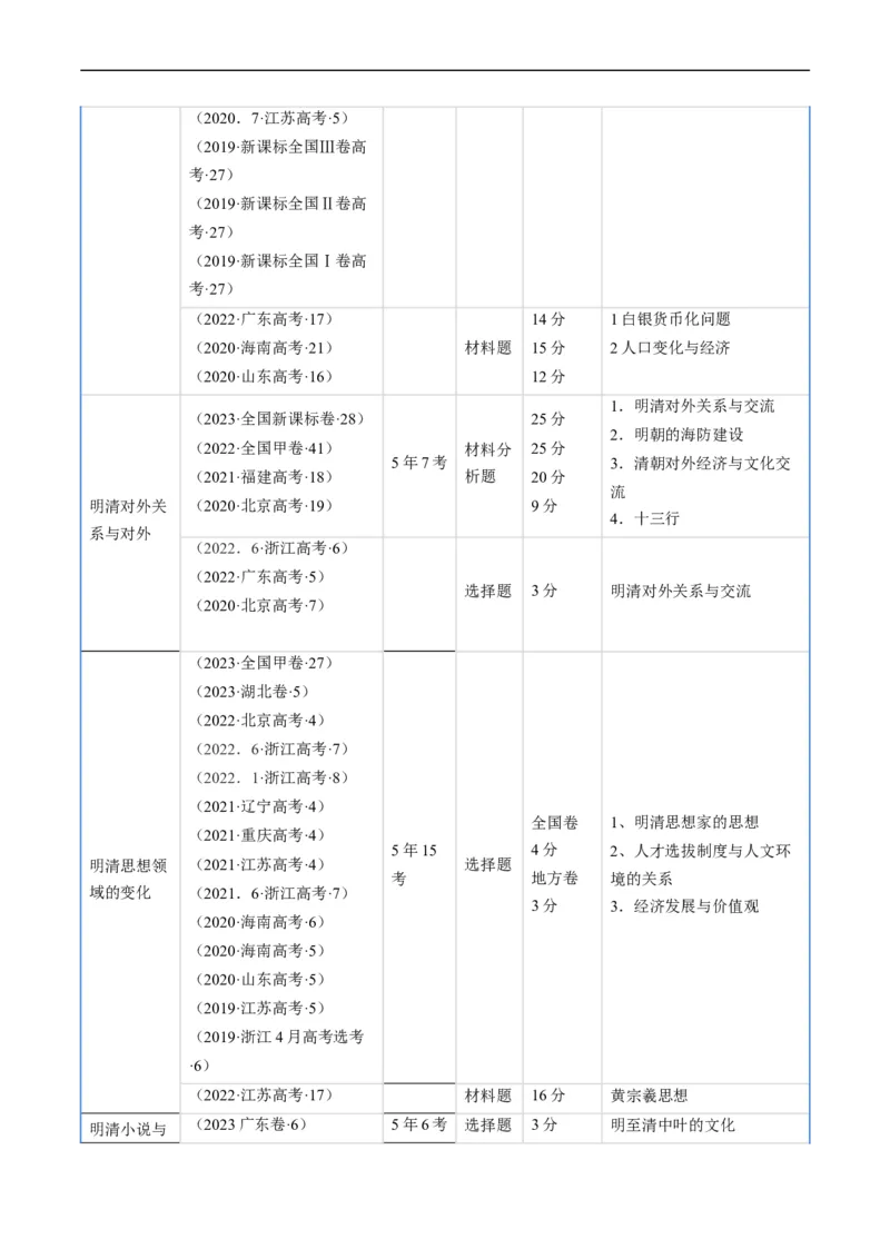 专题04明清社会转型（原卷版）_赠送：2008-2024全套高考真题_高考历史真题_送高考历史五年真题(2019-2023)分项汇编（全国通用）
