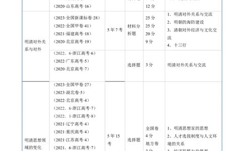 专题04明清社会转型（原卷版）_赠送：2008-2024全套高考真题_高考历史真题_送高考历史五年真题(2019-2023)分项汇编（全国通用）
