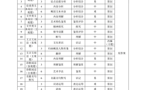 湖北省新高考联考协作体2022-2023学年高三上学期起点考试语文试题双向细目表_2023年7月_01每日更新_27号_2023届湖北省新高考联考协作体高三上学期起点考试