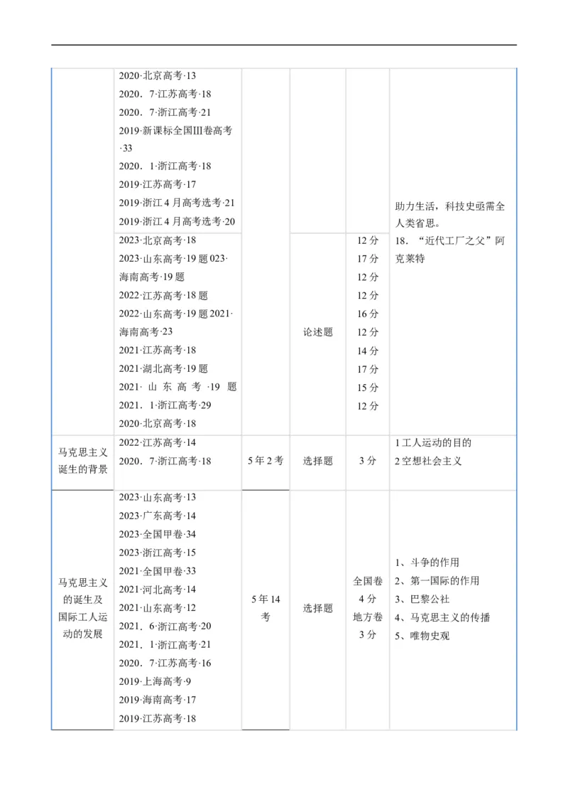 专题10工业革命与马克思主义的诞生（原卷版）_赠送：2008-2024全套高考真题_高考历史真题_送高考历史五年真题(2019-2023)分项汇编（全国通用）