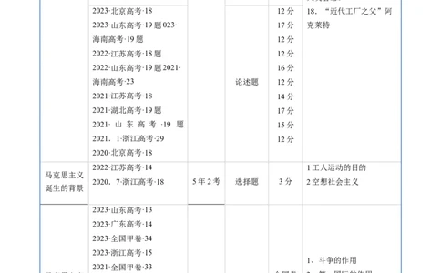 专题10工业革命与马克思主义的诞生（原卷版）_赠送：2008-2024全套高考真题_高考历史真题_送高考历史五年真题(2019-2023)分项汇编（全国通用）