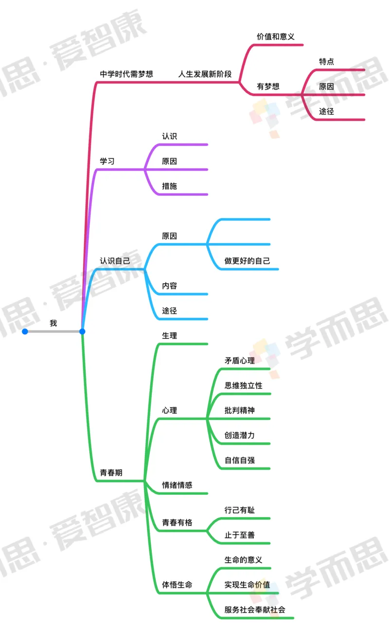 初中整体_赠送小初高学霸笔记等_赠_思维导图_初中9科思维导图_政治思维导图