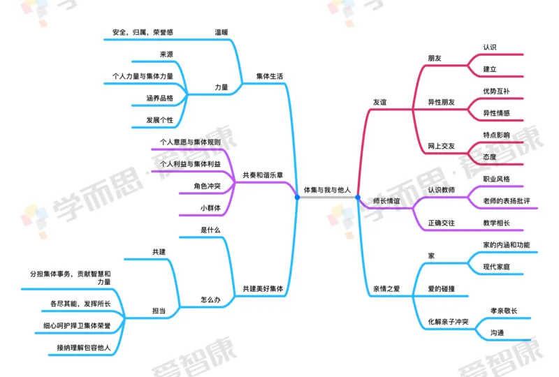 初中整体_赠送小初高学霸笔记等_赠_思维导图_初中9科思维导图_政治思维导图