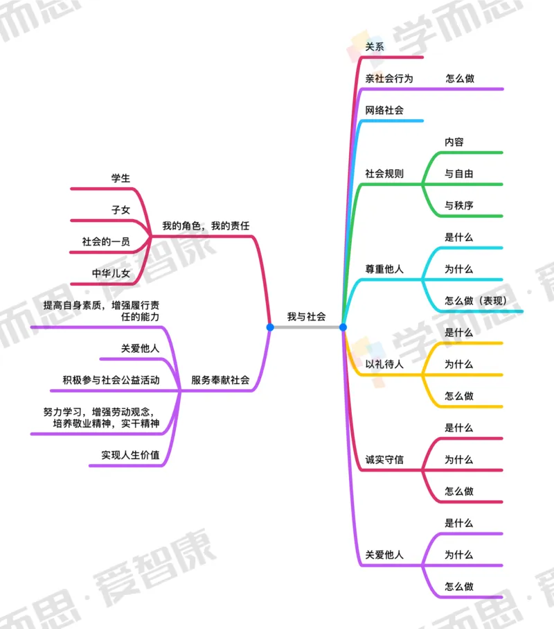 初中整体_赠送小初高学霸笔记等_赠_思维导图_初中9科思维导图_政治思维导图