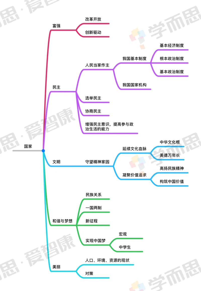 初中整体_赠送小初高学霸笔记等_赠_思维导图_初中9科思维导图_政治思维导图
