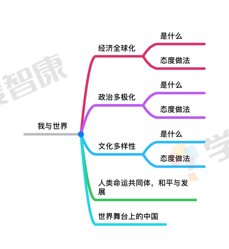 初中整体_赠送小初高学霸笔记等_赠_思维导图_初中9科思维导图_政治思维导图