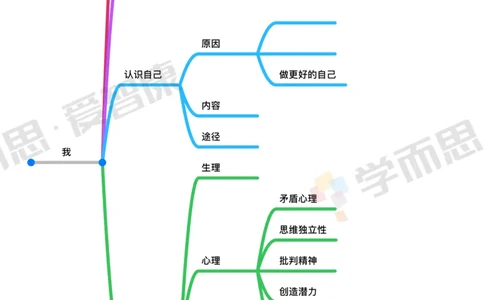 初中整体_赠送小初高学霸笔记等_赠_思维导图_初中9科思维导图_政治思维导图