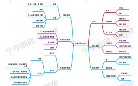 初中整体_赠送小初高学霸笔记等_赠_思维导图_初中9科思维导图_政治思维导图