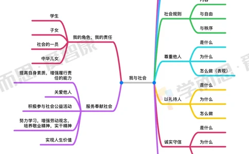初中整体_赠送小初高学霸笔记等_赠_思维导图_初中9科思维导图_政治思维导图