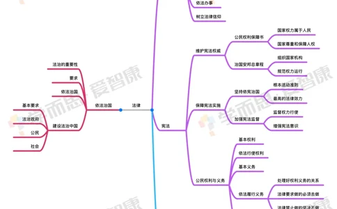 初中整体_赠送小初高学霸笔记等_赠_思维导图_初中9科思维导图_政治思维导图