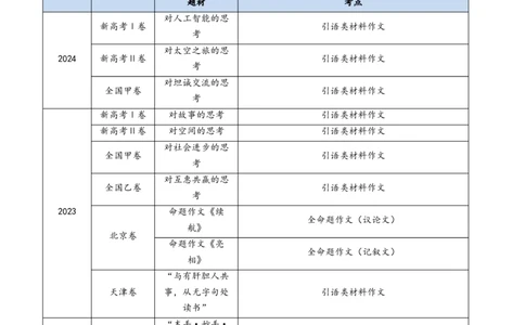 专题18大作文（教师卷）_近10年高考真题汇编（必刷）_十年（2014-2024）高考语文真题分项汇编（全国通用）_五年（2020-2024）高考语文真题分类汇编（全国通用）（新增）