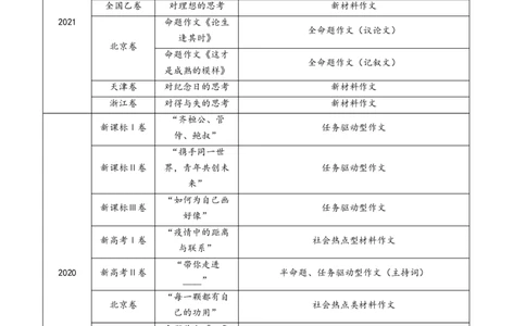 专题18大作文（教师卷）_近10年高考真题汇编（必刷）_十年（2014-2024）高考语文真题分项汇编（全国通用）_五年（2020-2024）高考语文真题分类汇编（全国通用）（新增）