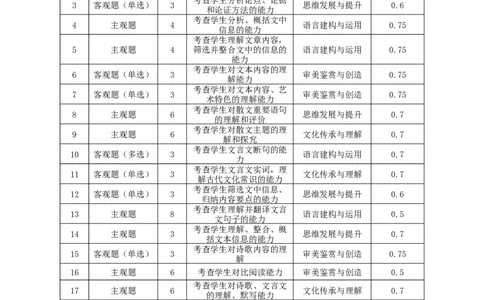 2024届云南三校高考备考实用性联考卷（六）语文-双向细目表_2024年2月_01每日更新_24号_2024届云南省三校高考备考实用性联考卷（六）_2024届云南三校高考备考实用性联考卷（六）语文