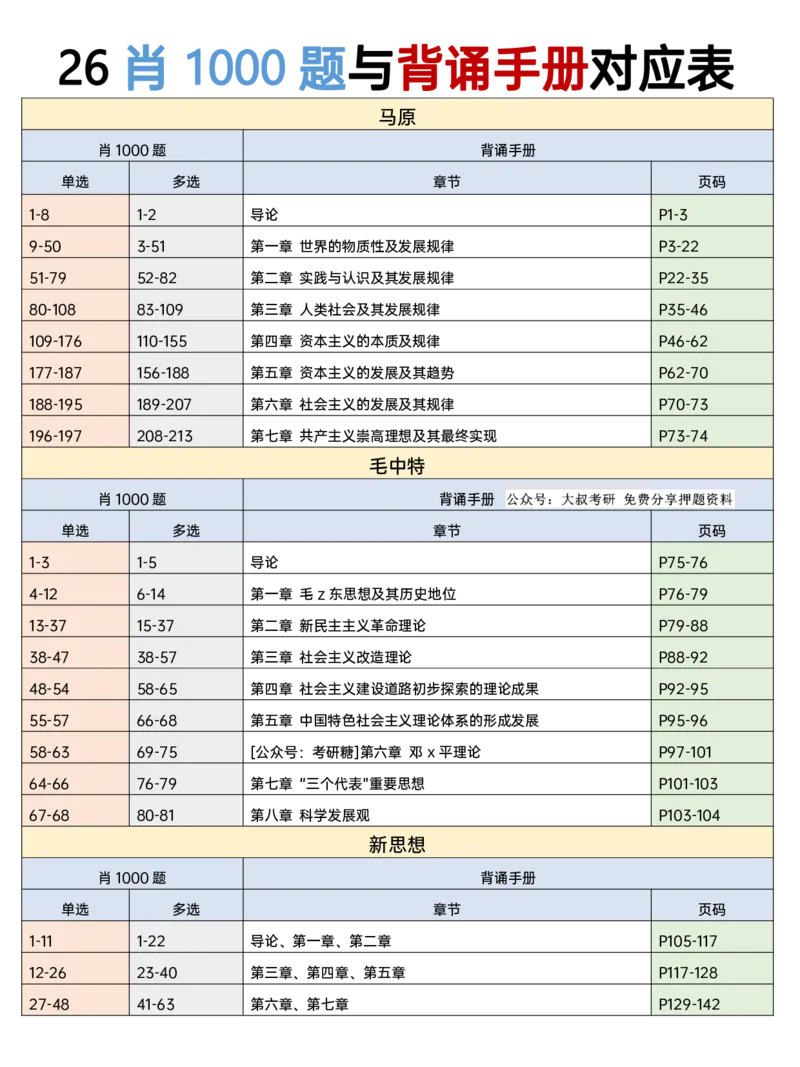 26肖《1000题与背诵手册对应表》_2025专四专八真题及备考资料_肖秀荣押题汇总_0326肖秀荣《背诵手册》