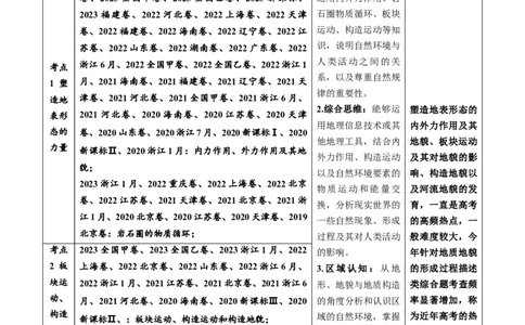 专题05地表形态的塑造-五年（2019-2023）高考地理真题分项汇编（原卷版）_赠送：2008-2024全套高考真题_高考地理真题_送高考地理五年真题(2019-2023)分项汇编（全国通用）