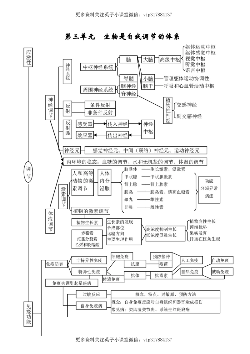 生物状元笔记高中-016页_赠送小初高学霸笔记等_赠_高考状元笔记