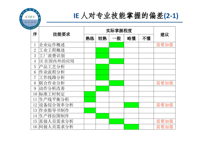 工业工程师职业生涯-如何实现转型升级_E6-职业规划_99工业工程专业