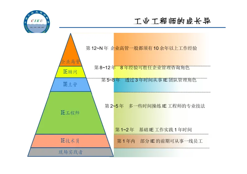 工业工程师职业生涯-如何实现转型升级_E6-职业规划_99工业工程专业