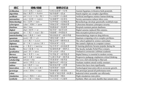 大学英语四六级高频词汇（20250518）18_英语四六级整合_英语四六级真题版本二此版为主此文件夹会持续更新_大学英语四六级高频词汇（带音频）