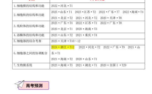 生物（一）-2024年高考考前20天终极冲刺攻略_2024高考押题卷_62024学科网全系列_20学科网高考考前终极攻略_生物-2024年高考考前20天终极冲刺攻略